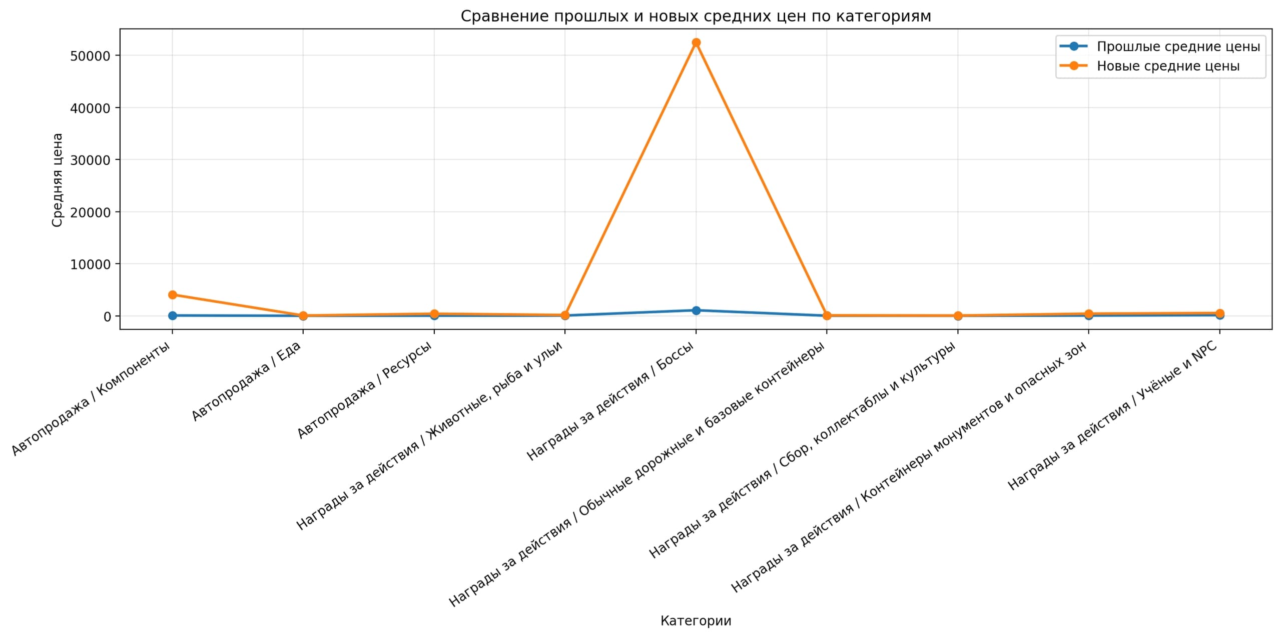 График изменения цен
